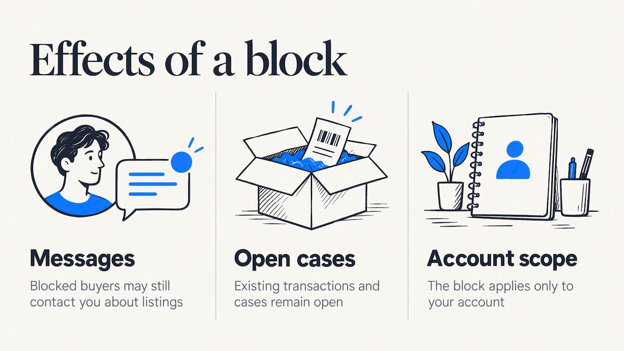 Three limits of blocking a buyer